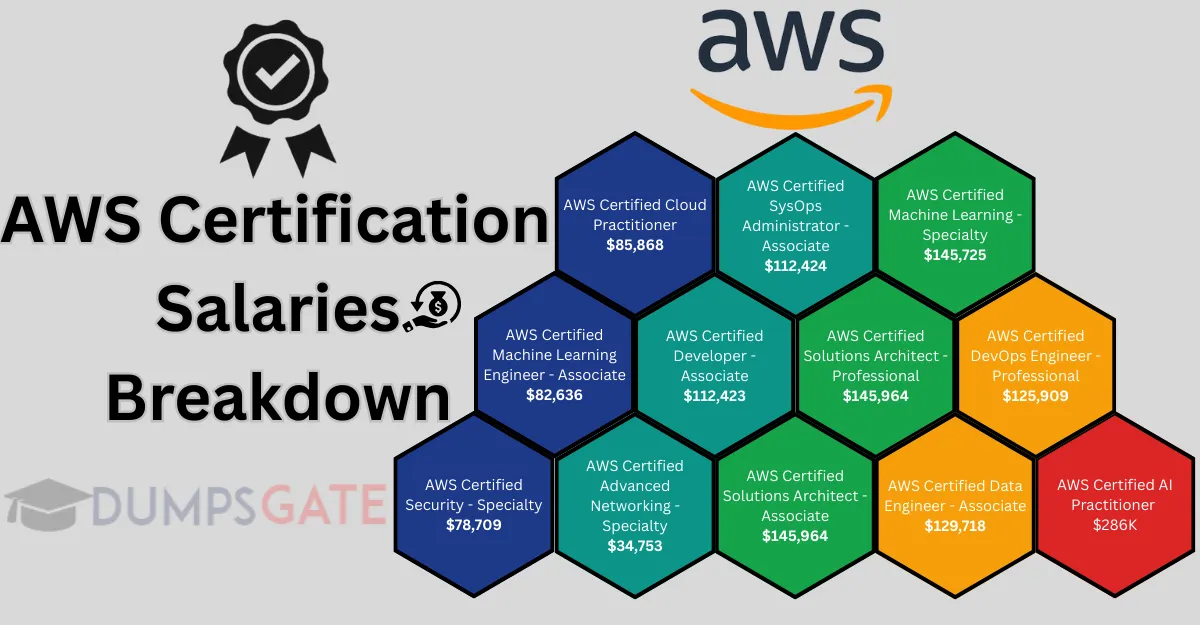 Badge for AWS Certified Solutions Architect